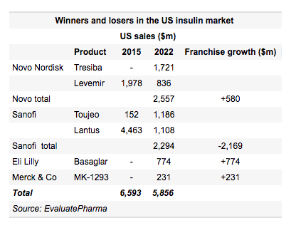 Οι ηγέτες στην Αμερικανική αγορά ινσουλίνης
