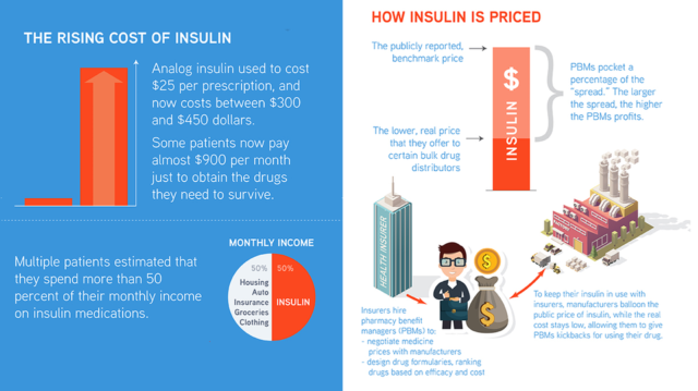 Πως εκτοξεύτηκε η τιμή της ινσουλίνης