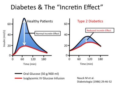 incretin effect