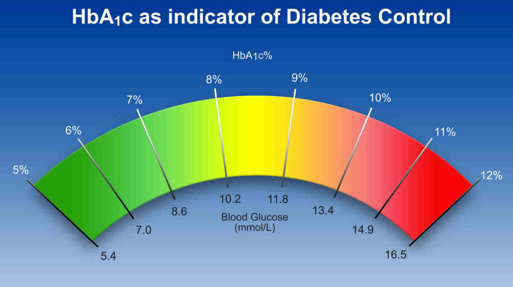 HbA1C hba1c
